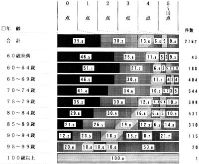 年齢別　日常生活動作能力の点数　帯グラフ