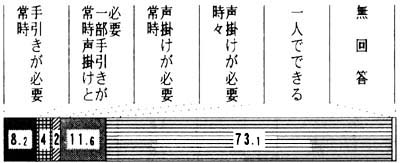 居室内移動　帯グラフ