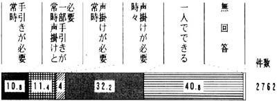 園内移動　帯グラフ