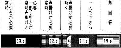 園外移動（敷地内）　帯グラフ