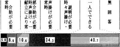 食事　帯グラフ