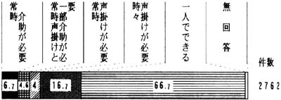 尿・便器の使用　帯グラフ