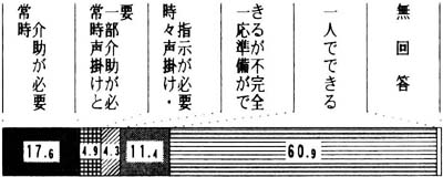 入浴準備　帯グラフ