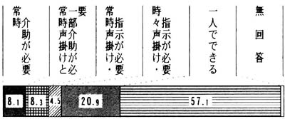 着脱衣・着替え　帯グラフ