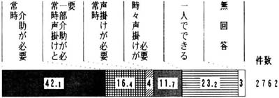 電話機の使用　帯グラフ