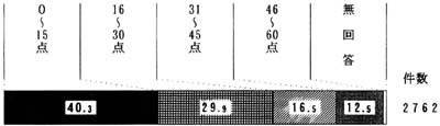 日常生活動作能力の点数合計　帯グラフ