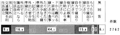 障害老人の日常生活自由度（寝たきり度）の判定　帯グラフ