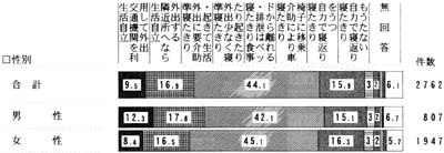 性別　日常生活自由度　帯グラフ