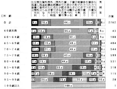 年齢別　日常生活自立度　帯グラフ