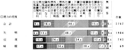 視力の程度別　日常生活自立度　帯グラフ