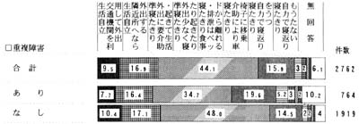 重複障害の有無別　日常生活の自立度　帯グラフ