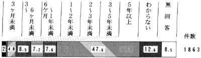 問２３－１　帯グラフ