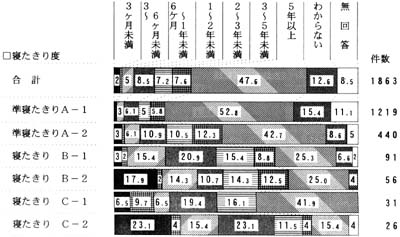 日常生活の自立度別　現在の状況になってからの期間　帯グラフ