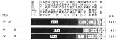 性別　痴呆の状況　帯グラフ