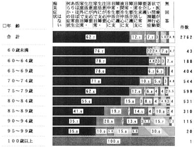 年齢別　痴呆の状況　帯グラフ