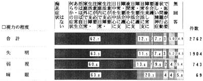 視力の程度別　痴呆の状況　帯グラフ