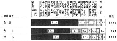 重複障害の有無別　痴呆の状況　帯グラフ