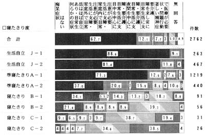 日常生活の自立度別　痴呆の状況　帯グラフ