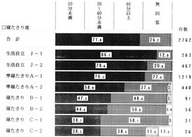 日常生活の自立度別　食事に要する時間　帯グラフ