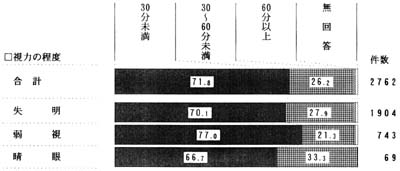 視力の程度別　食事に要する時間　帯グラフ