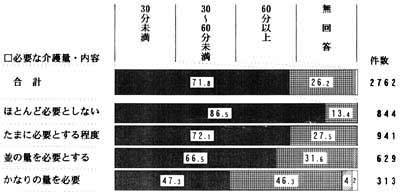 必要な介護別　食事に要する時間　帯グラフ