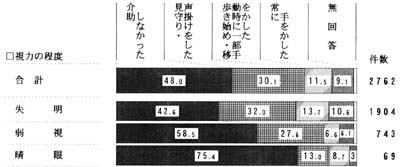 視力の程度別　食事の際の移動の介助　帯グラフ