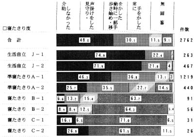 日常生活の自立度別　食事の際の移動の介助　帯グラフ