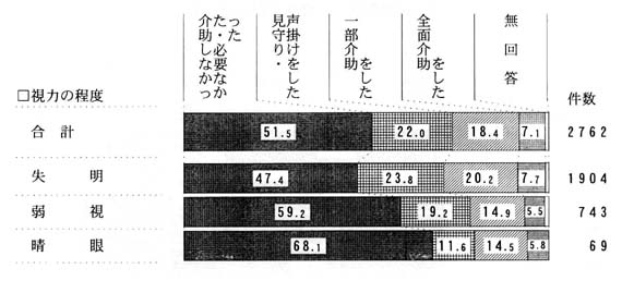 視力の程度別　準備の介助　帯グラフ