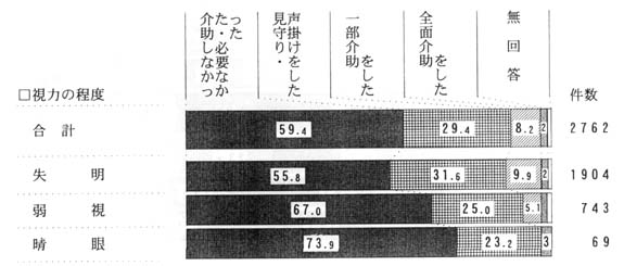 視力の程度別　食べる動作への介助　帯グラフ