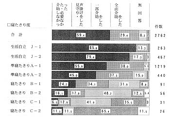 日常生活の自立度　食べる動作への介助　帯グラフ