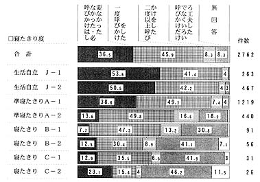 日常生活の自立度別　入浴への動機づけの帯グラフ