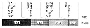 （１）歩行で移動の方の帯グラフ