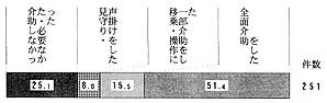 （２）車椅子またはシャワー椅子で移動の方の帯グラフ