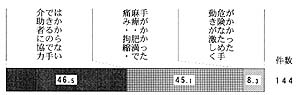 （３）ストレッチヤーで移動の方の帯グラフ