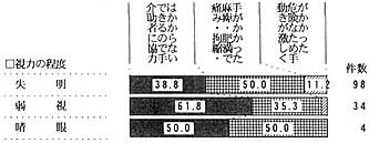 車椅子またはシャワー椅子の帯グラフ