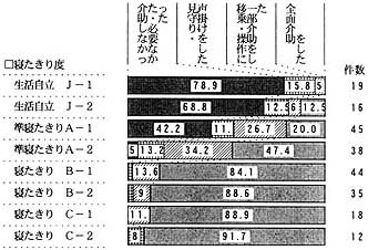 車椅子またはシャワー椅子の帯グラフ