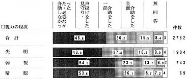 視力の程度別　脱衣の介助の帯グラフ