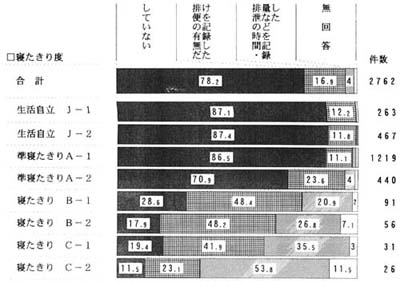 日常生活の自立度別　排泄についての把握の帯グラフ