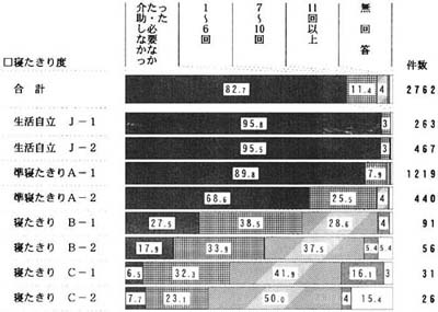 日常生活の自立度別　介助の回数の帯グラフ