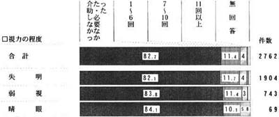 視力の程度別　　介助の回数の帯グラフ