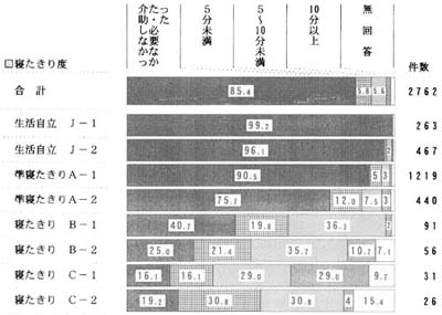 日常生活の自立度別　介助に要する時間の帯グラフ