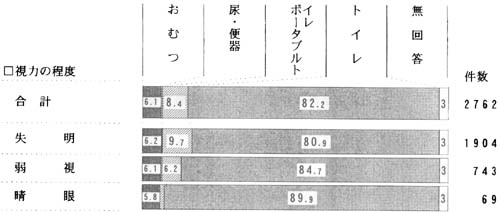 視力の程度別　日中使用していたものの帯グラフ