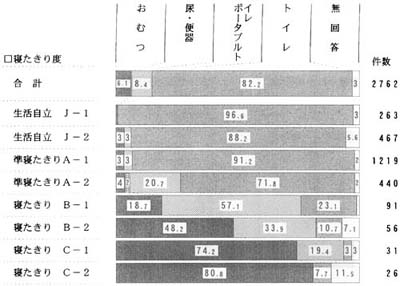 日常生活の自立度別　日中使用していたものの帯グラフ