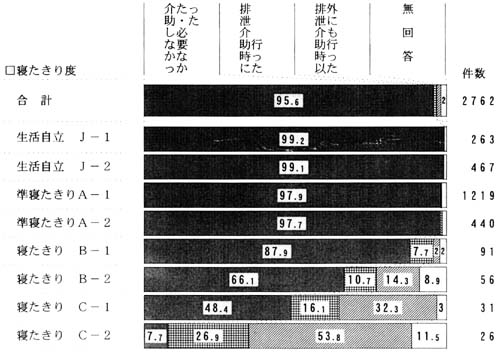 日常生活の自立度別　体位変換の頻の帯グラフ