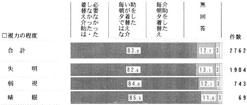 視力の程度別　着替え介助の頻度の帯グラフ