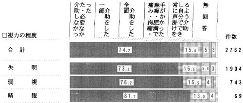 視力の程度別　　着脱衣時の介助の帯グラフ