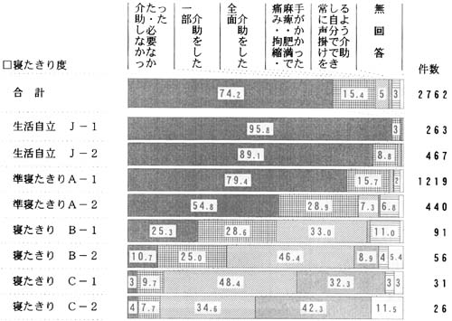 日常生活の自立度別　着脱衣時の介助の帯グラフ