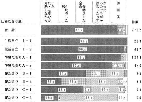 日常生活の自立度別　歯磨き時の介助の帯グラフ