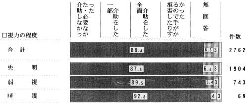 視力の程度別　内服薬の服用の帯グラフ