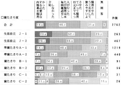 日常生活の自立度別　内服薬の服用の帯グラフ